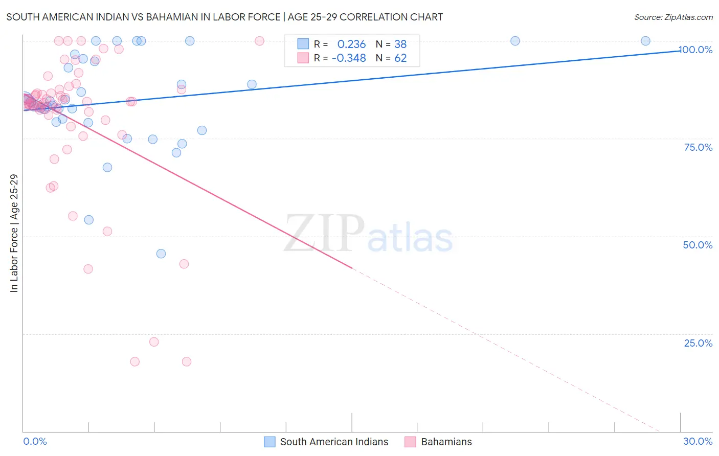 South American Indian vs Bahamian In Labor Force | Age 25-29