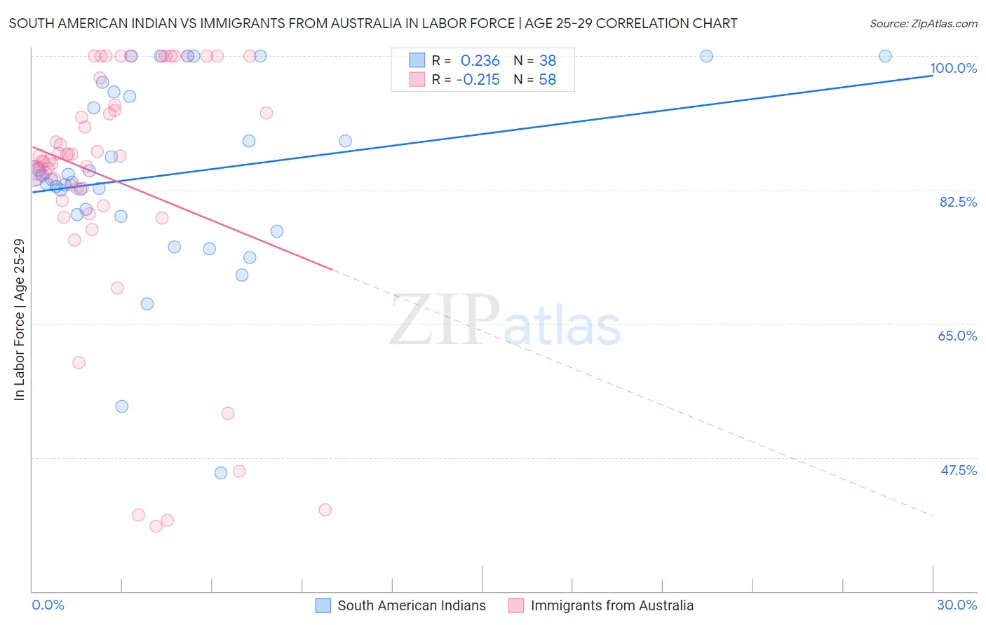 South American Indian vs Immigrants from Australia In Labor Force | Age 25-29