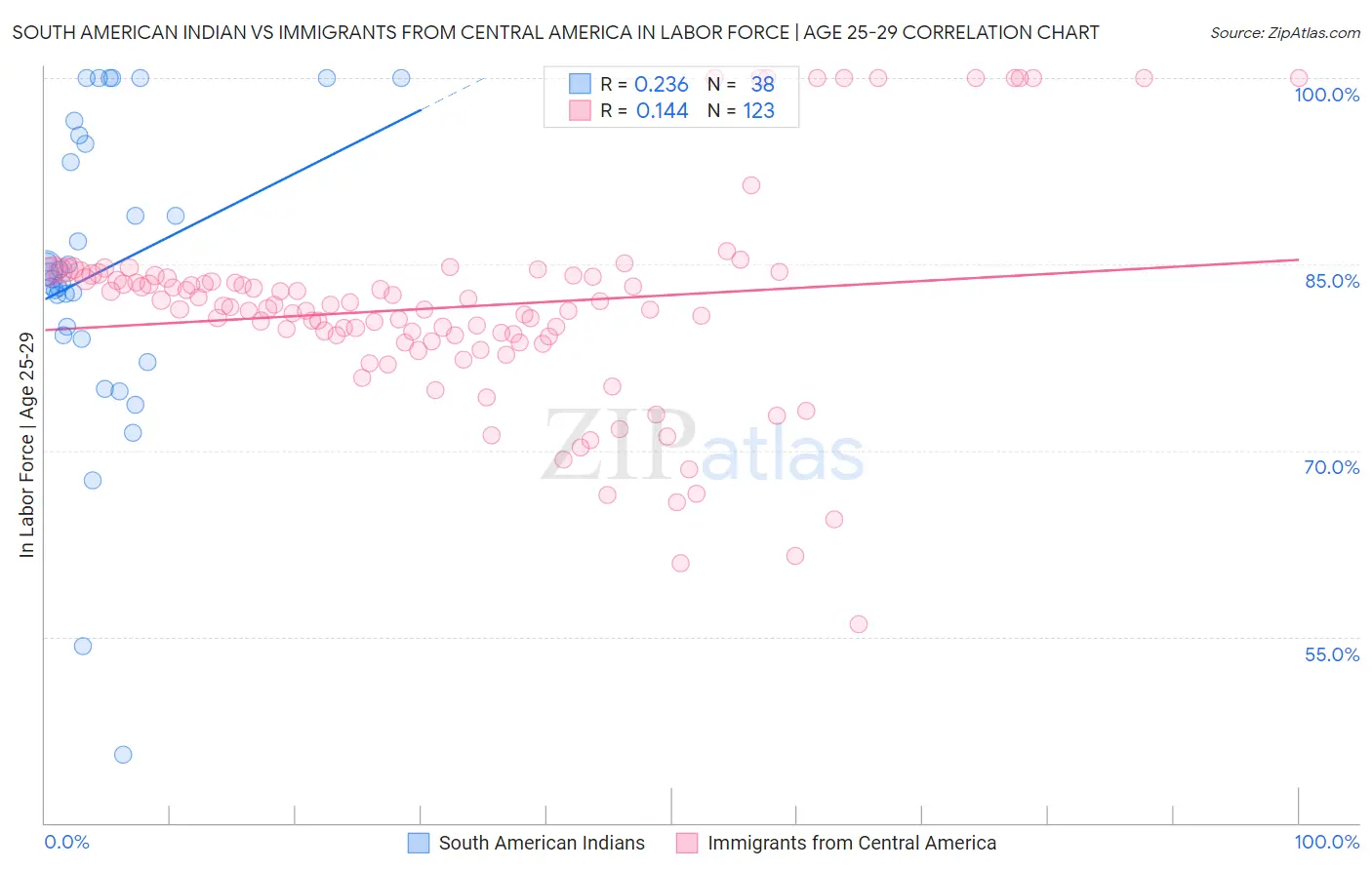 South American Indian vs Immigrants from Central America In Labor Force | Age 25-29