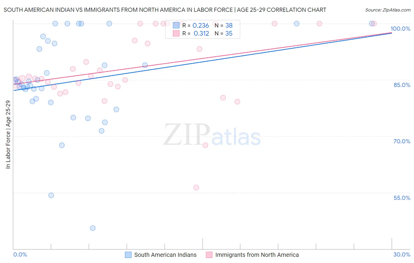 South American Indian vs Immigrants from North America In Labor Force | Age 25-29