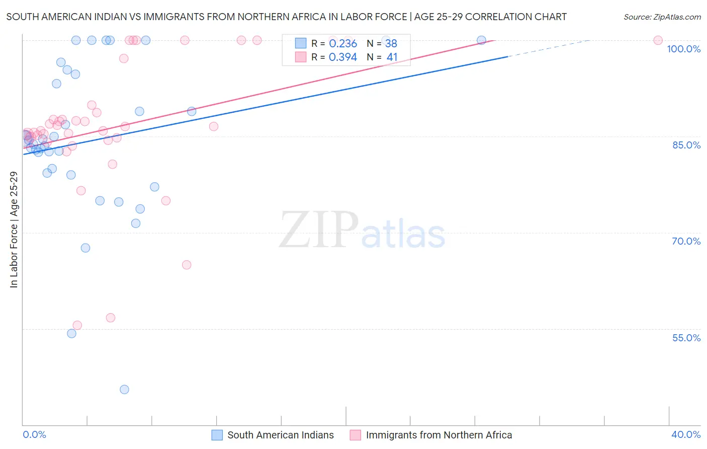 South American Indian vs Immigrants from Northern Africa In Labor Force | Age 25-29