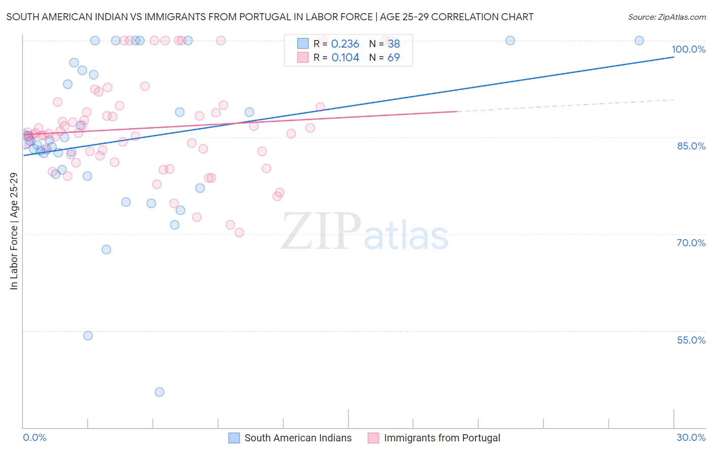 South American Indian vs Immigrants from Portugal In Labor Force | Age 25-29