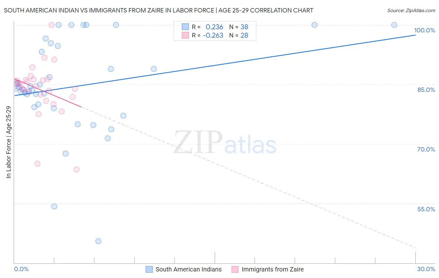 South American Indian vs Immigrants from Zaire In Labor Force | Age 25-29