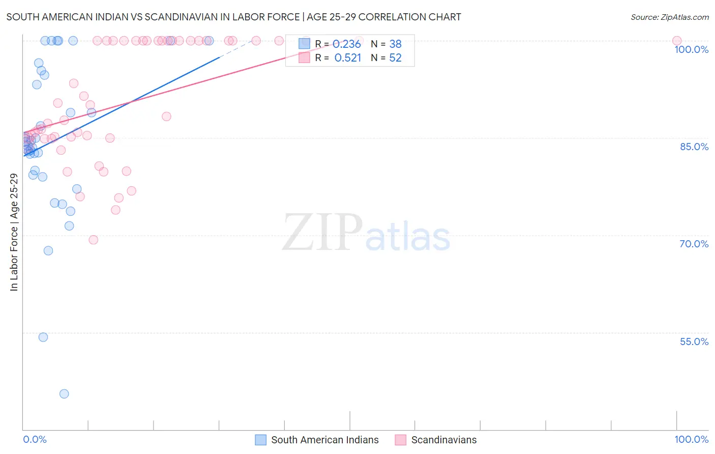 South American Indian vs Scandinavian In Labor Force | Age 25-29