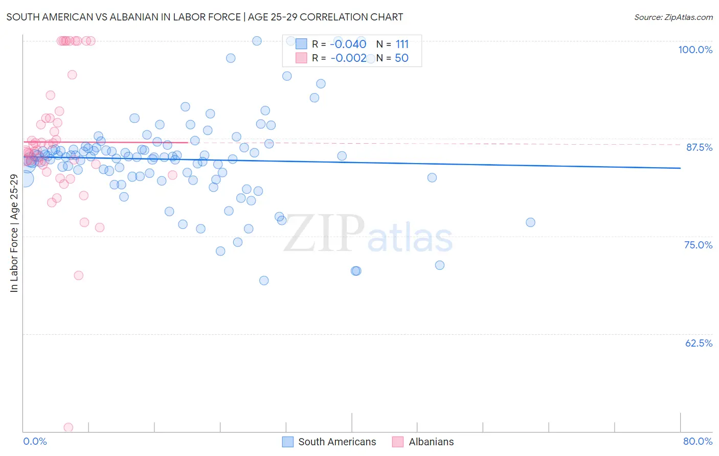 South American vs Albanian In Labor Force | Age 25-29