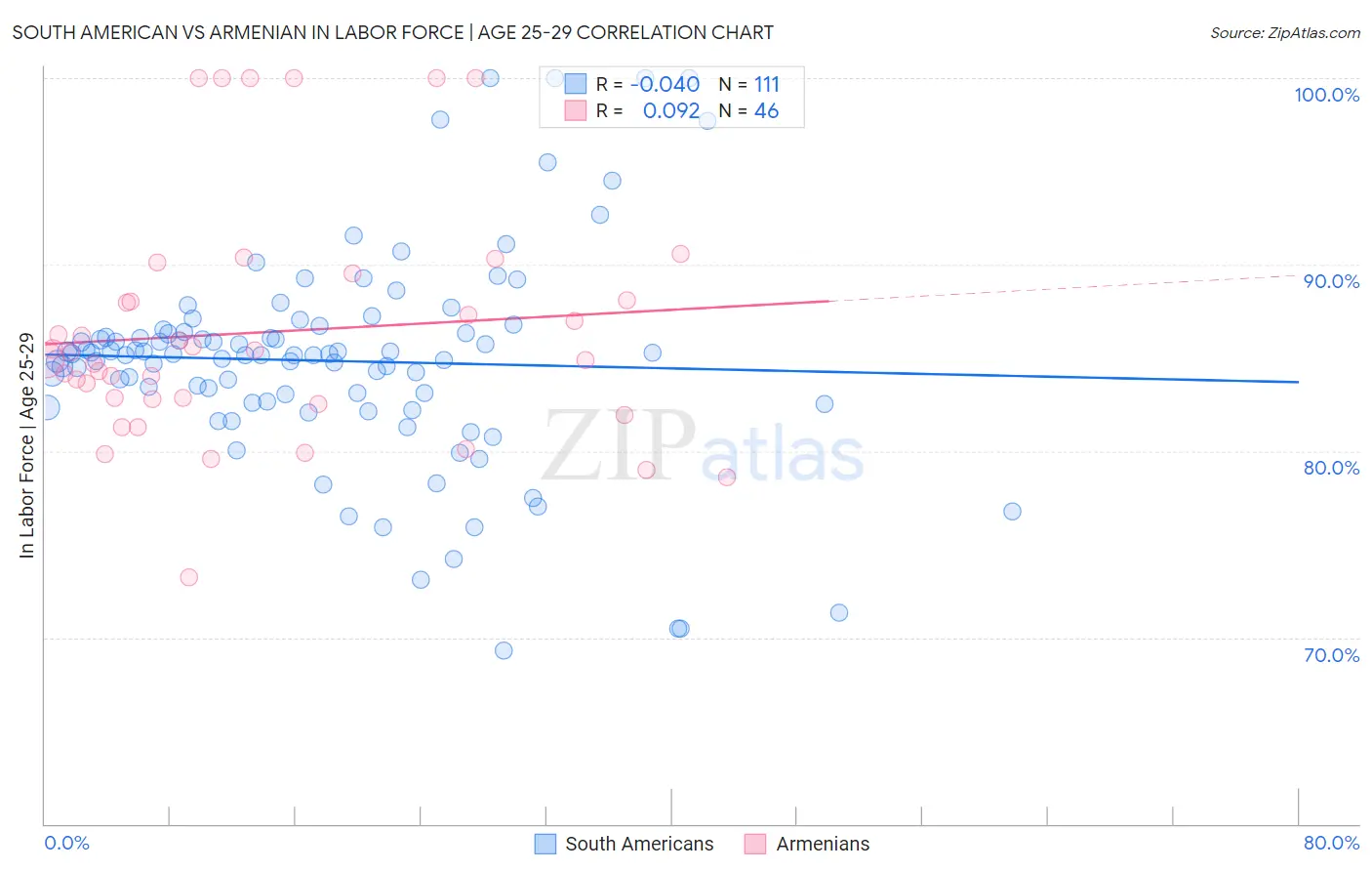 South American vs Armenian In Labor Force | Age 25-29