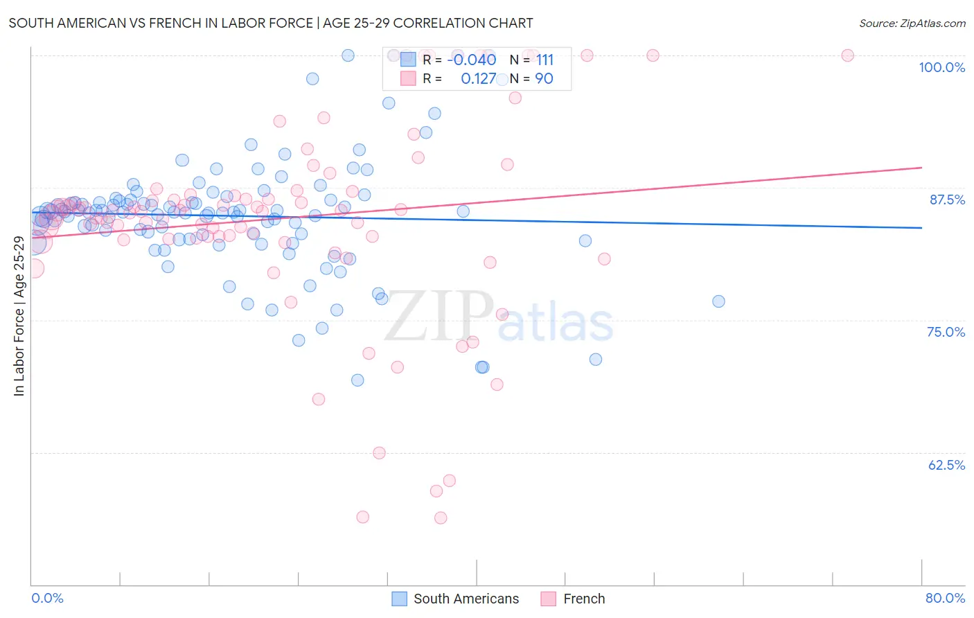 South American vs French In Labor Force | Age 25-29