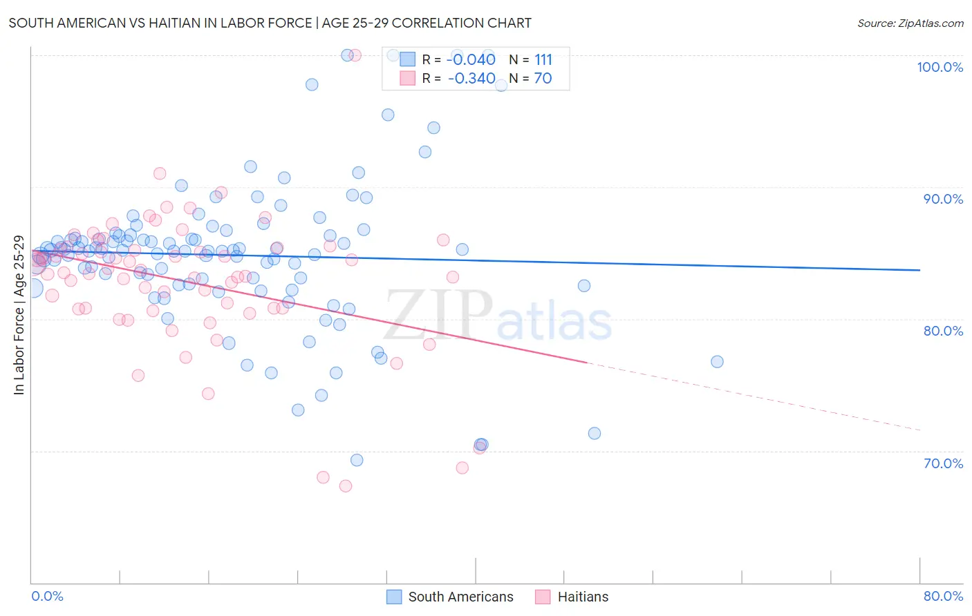 South American vs Haitian In Labor Force | Age 25-29