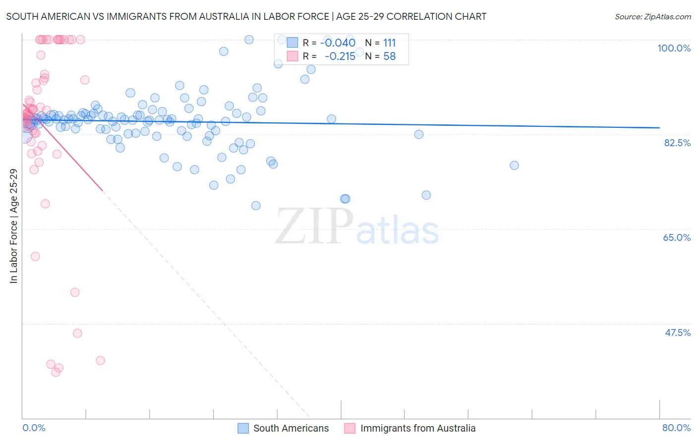 South American vs Immigrants from Australia In Labor Force | Age 25-29