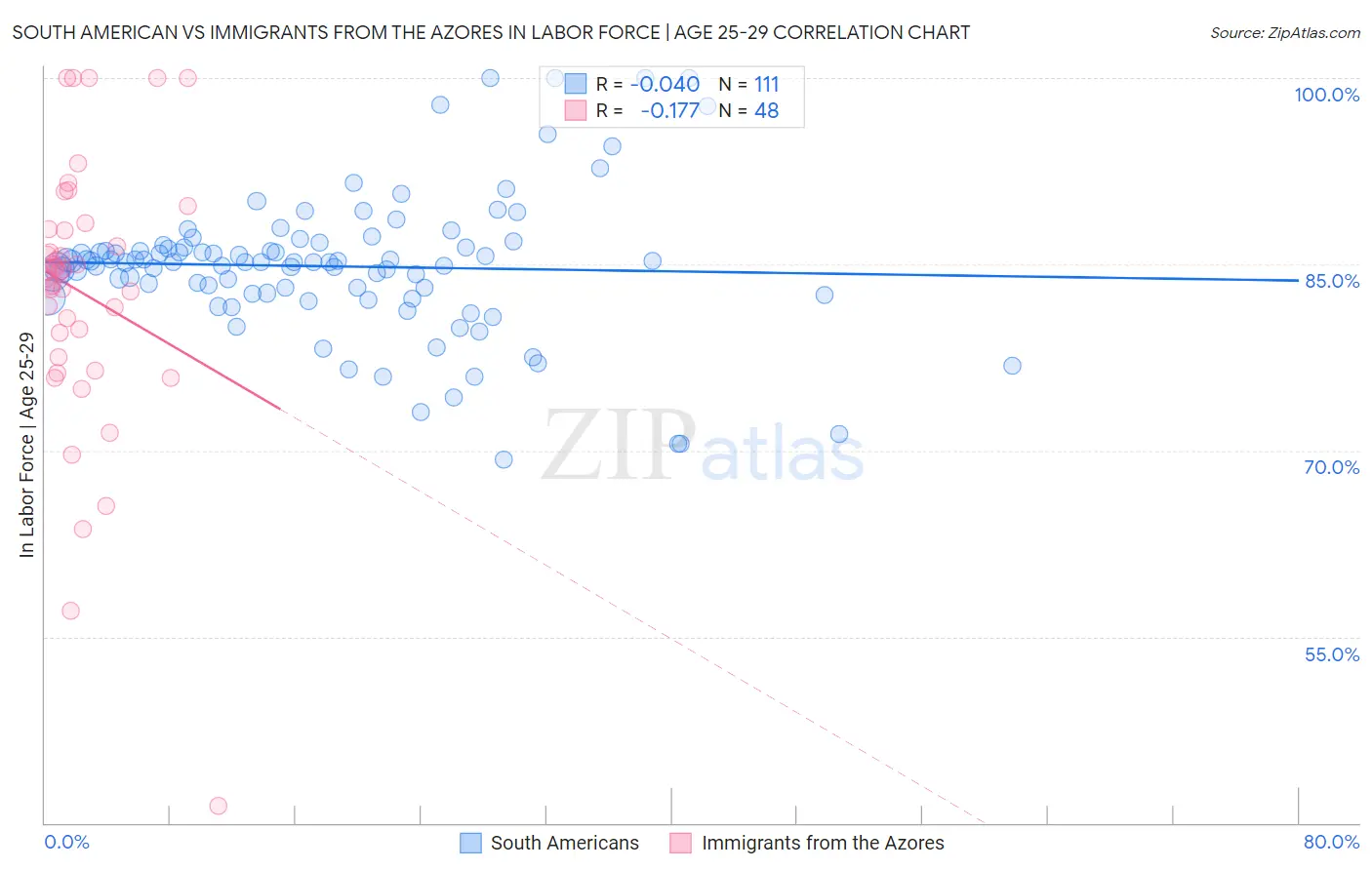 South American vs Immigrants from the Azores In Labor Force | Age 25-29