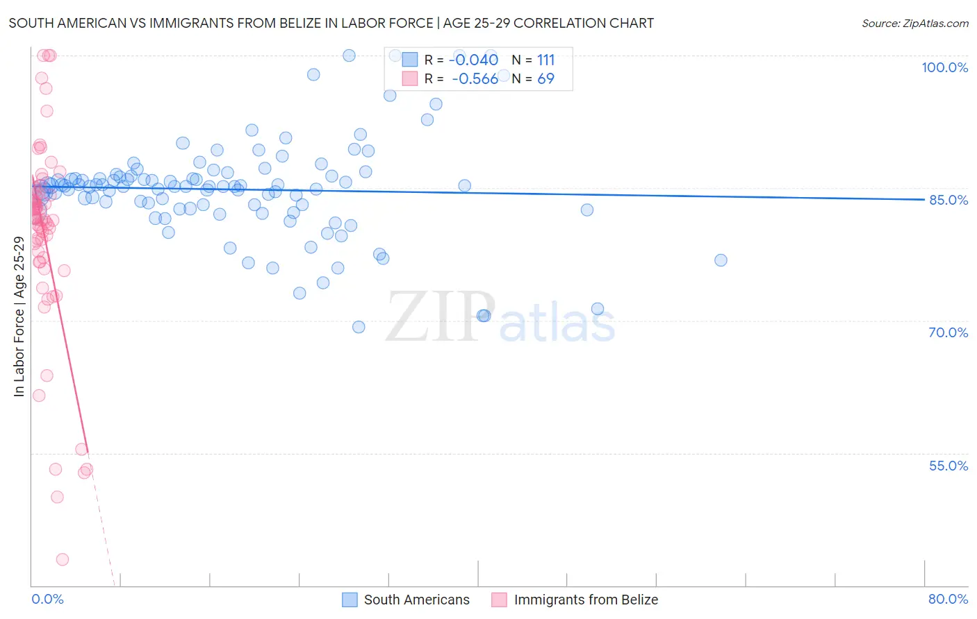 South American vs Immigrants from Belize In Labor Force | Age 25-29