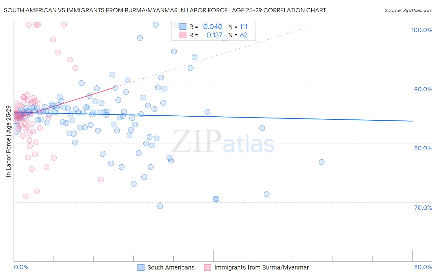 South American vs Immigrants from Burma/Myanmar In Labor Force | Age 25-29