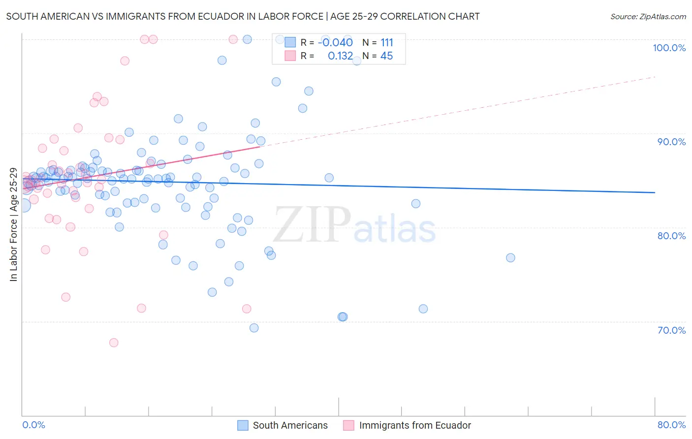 South American vs Immigrants from Ecuador In Labor Force | Age 25-29