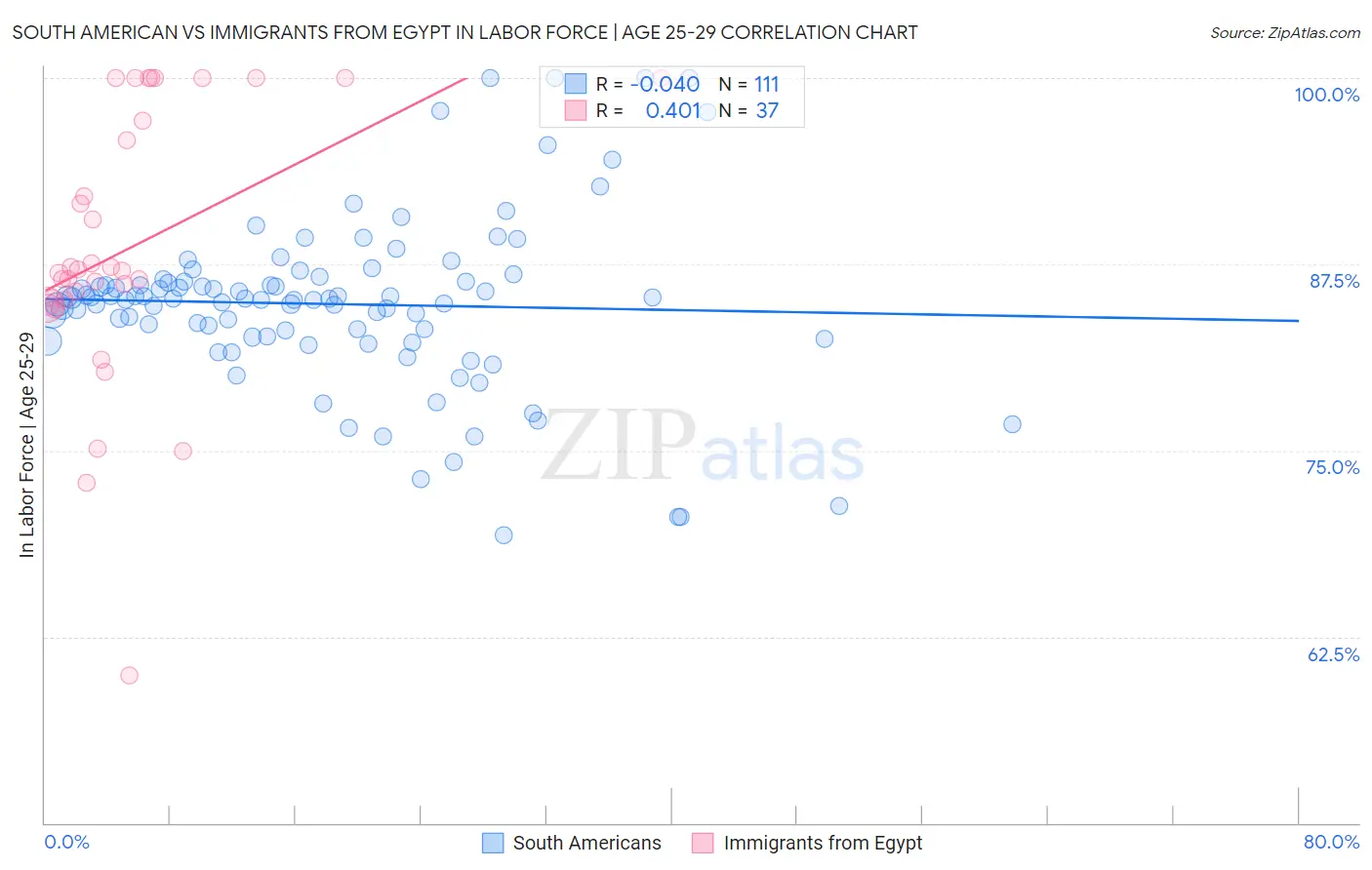 South American vs Immigrants from Egypt In Labor Force | Age 25-29