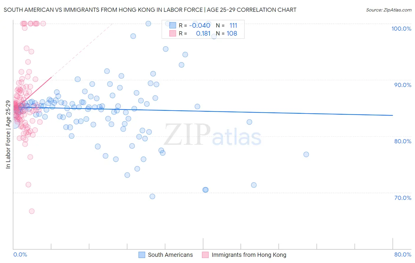 South American vs Immigrants from Hong Kong In Labor Force | Age 25-29