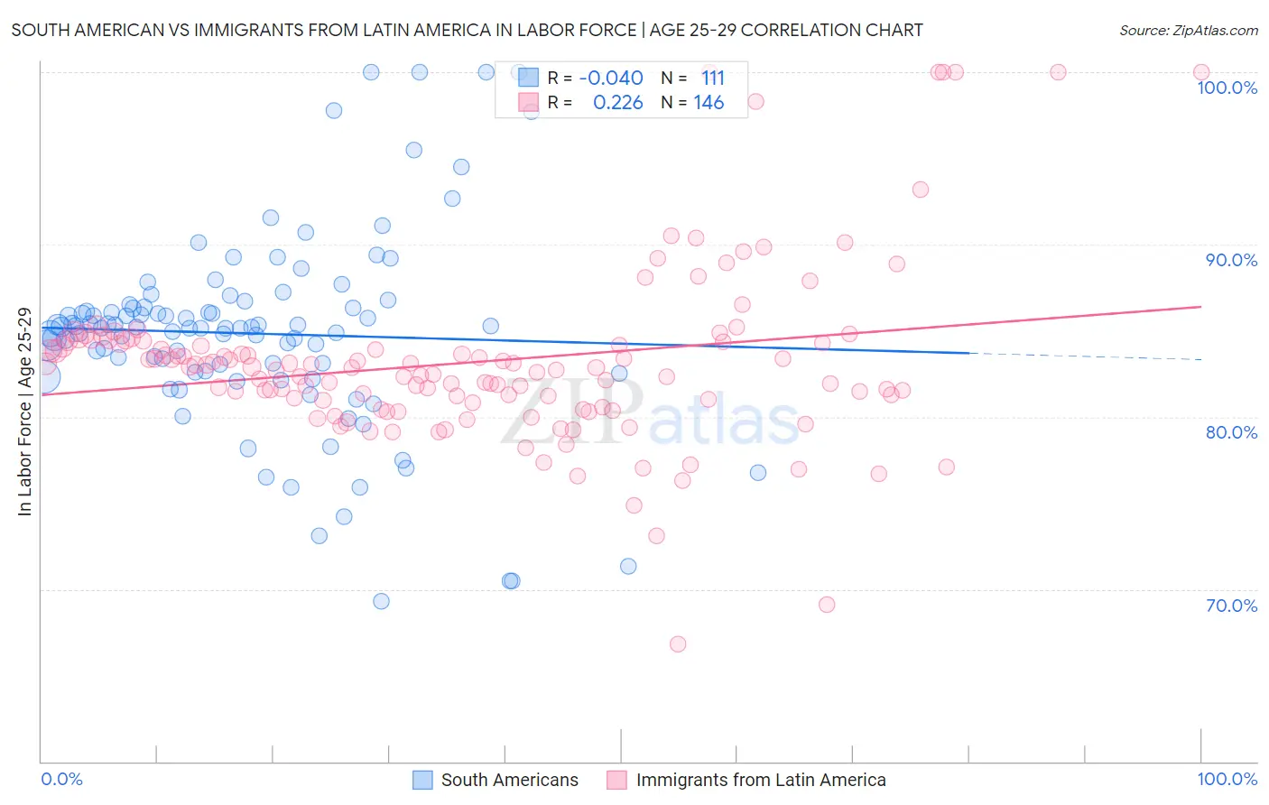 South American vs Immigrants from Latin America In Labor Force | Age 25-29