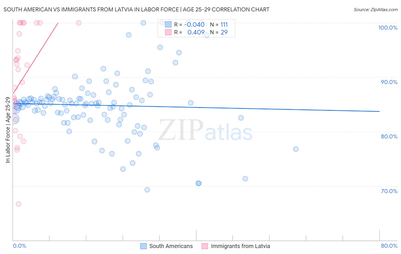 South American vs Immigrants from Latvia In Labor Force | Age 25-29