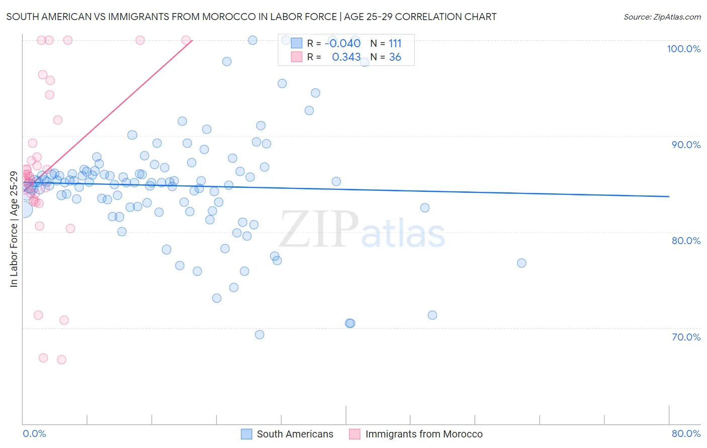 South American vs Immigrants from Morocco In Labor Force | Age 25-29