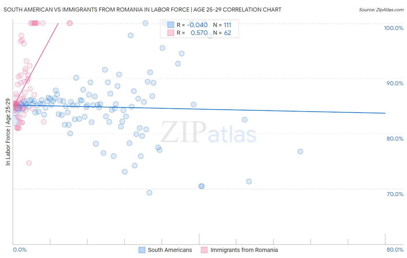 South American vs Immigrants from Romania In Labor Force | Age 25-29