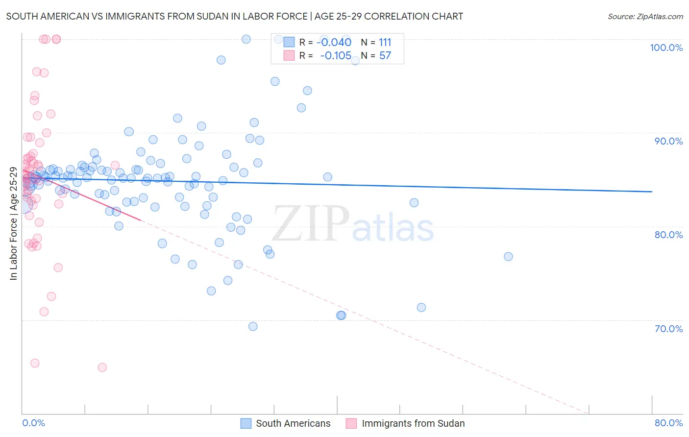 South American vs Immigrants from Sudan In Labor Force | Age 25-29