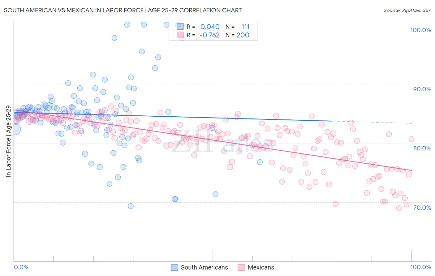 South American vs Mexican In Labor Force | Age 25-29