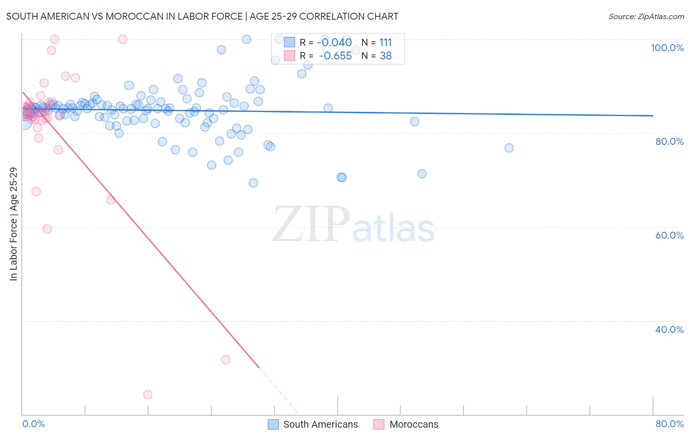 South American vs Moroccan In Labor Force | Age 25-29