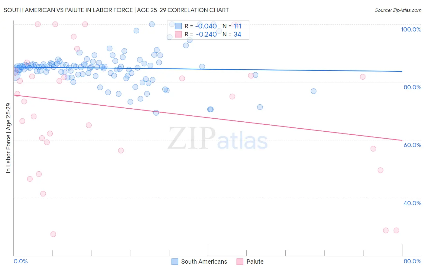 South American vs Paiute In Labor Force | Age 25-29