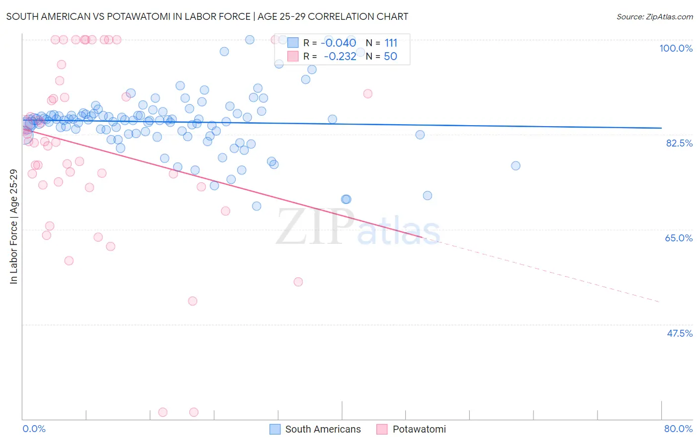 South American vs Potawatomi In Labor Force | Age 25-29