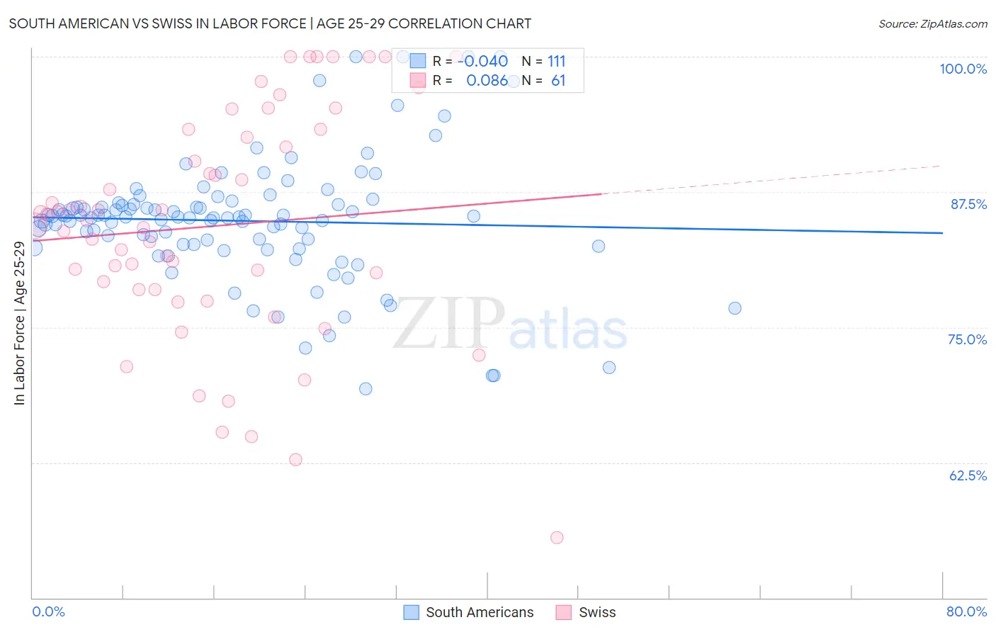 South American vs Swiss In Labor Force | Age 25-29