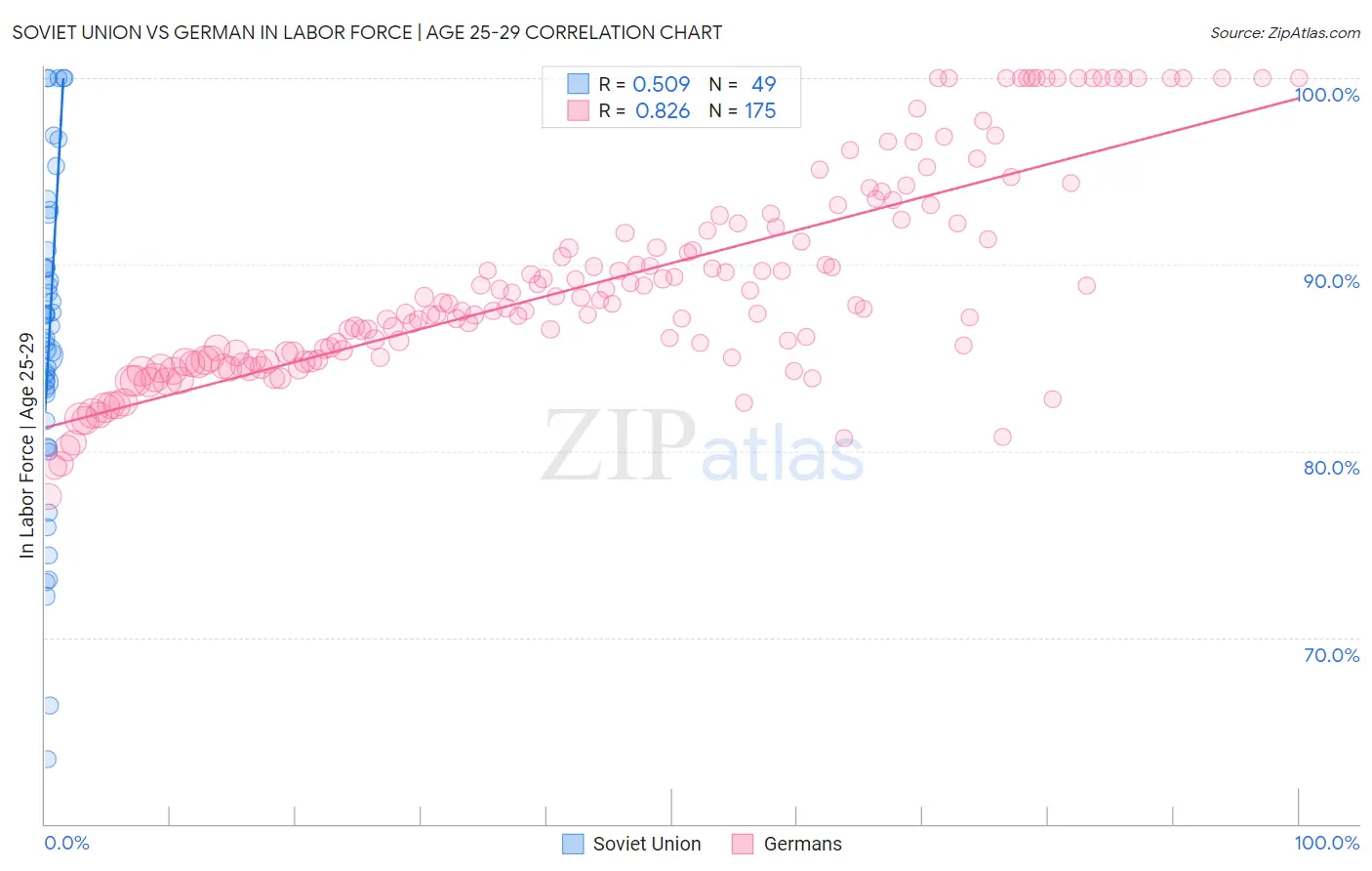 Soviet Union vs German In Labor Force | Age 25-29