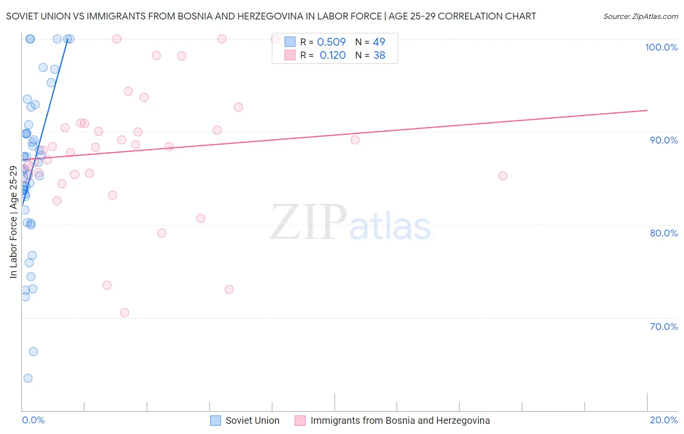 Soviet Union vs Immigrants from Bosnia and Herzegovina In Labor Force | Age 25-29