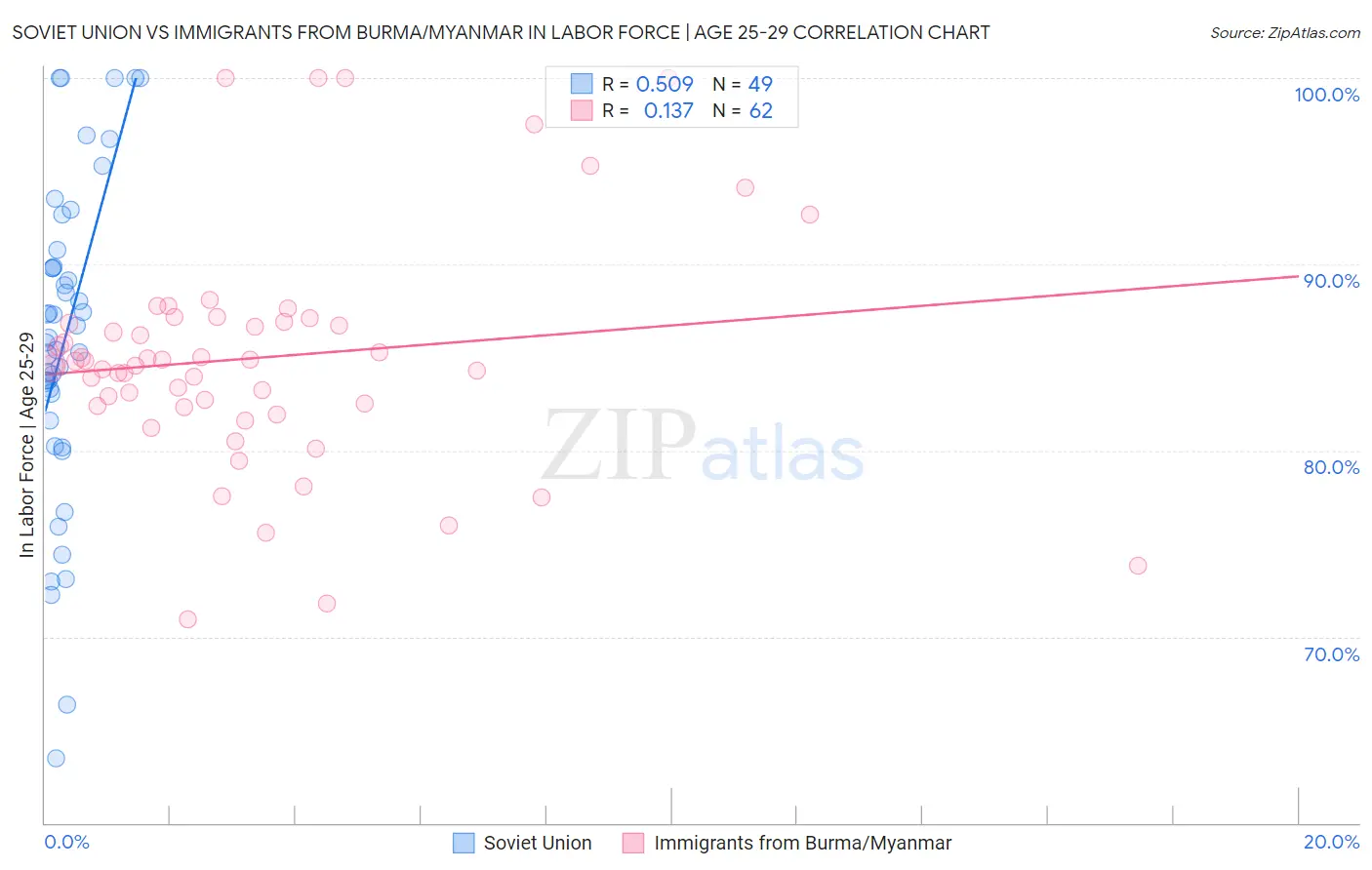 Soviet Union vs Immigrants from Burma/Myanmar In Labor Force | Age 25-29