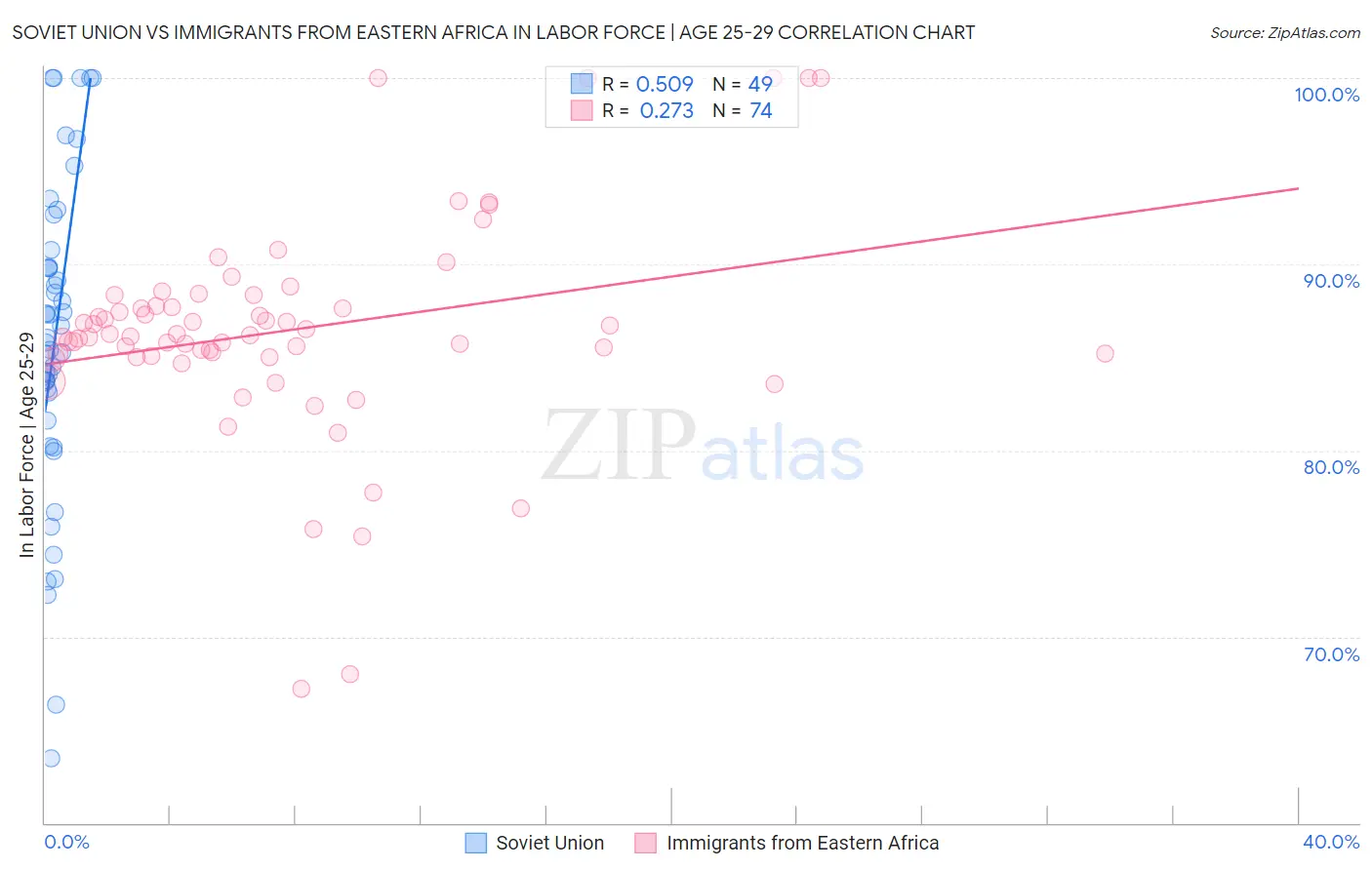 Soviet Union vs Immigrants from Eastern Africa In Labor Force | Age 25-29