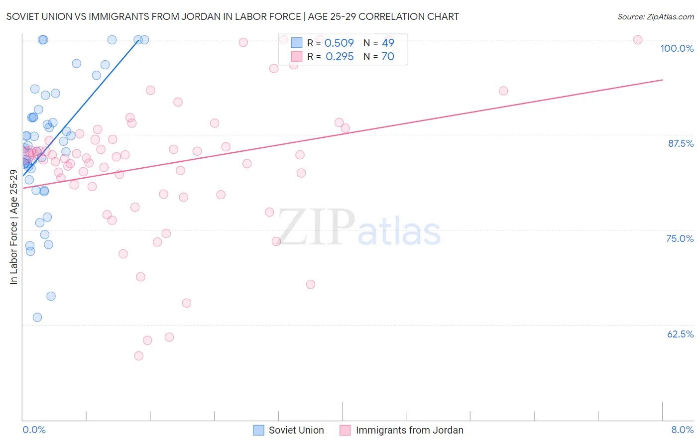 Soviet Union vs Immigrants from Jordan In Labor Force | Age 25-29