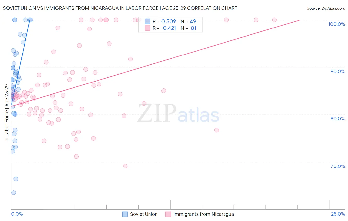 Soviet Union vs Immigrants from Nicaragua In Labor Force | Age 25-29