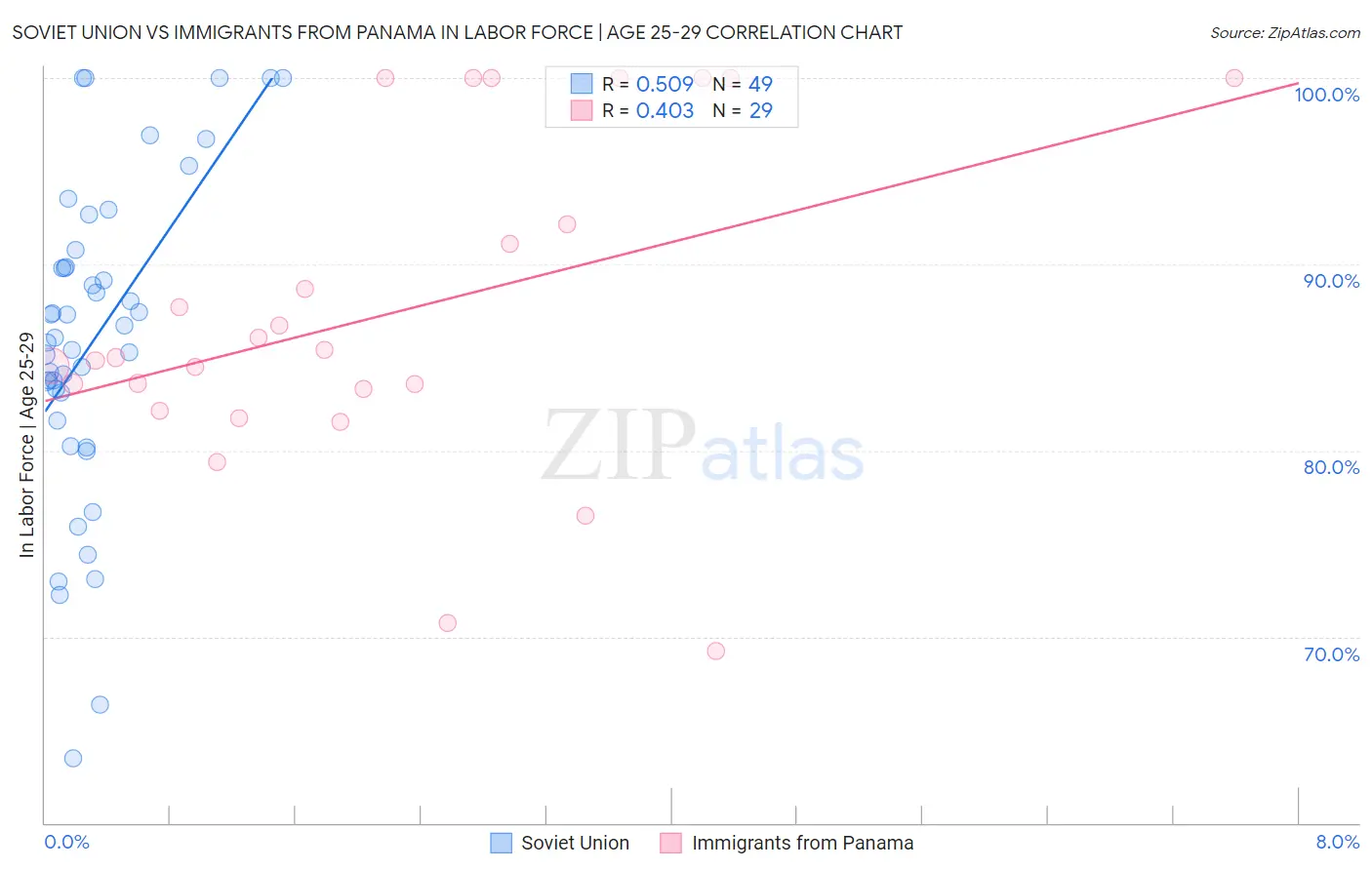 Soviet Union vs Immigrants from Panama In Labor Force | Age 25-29