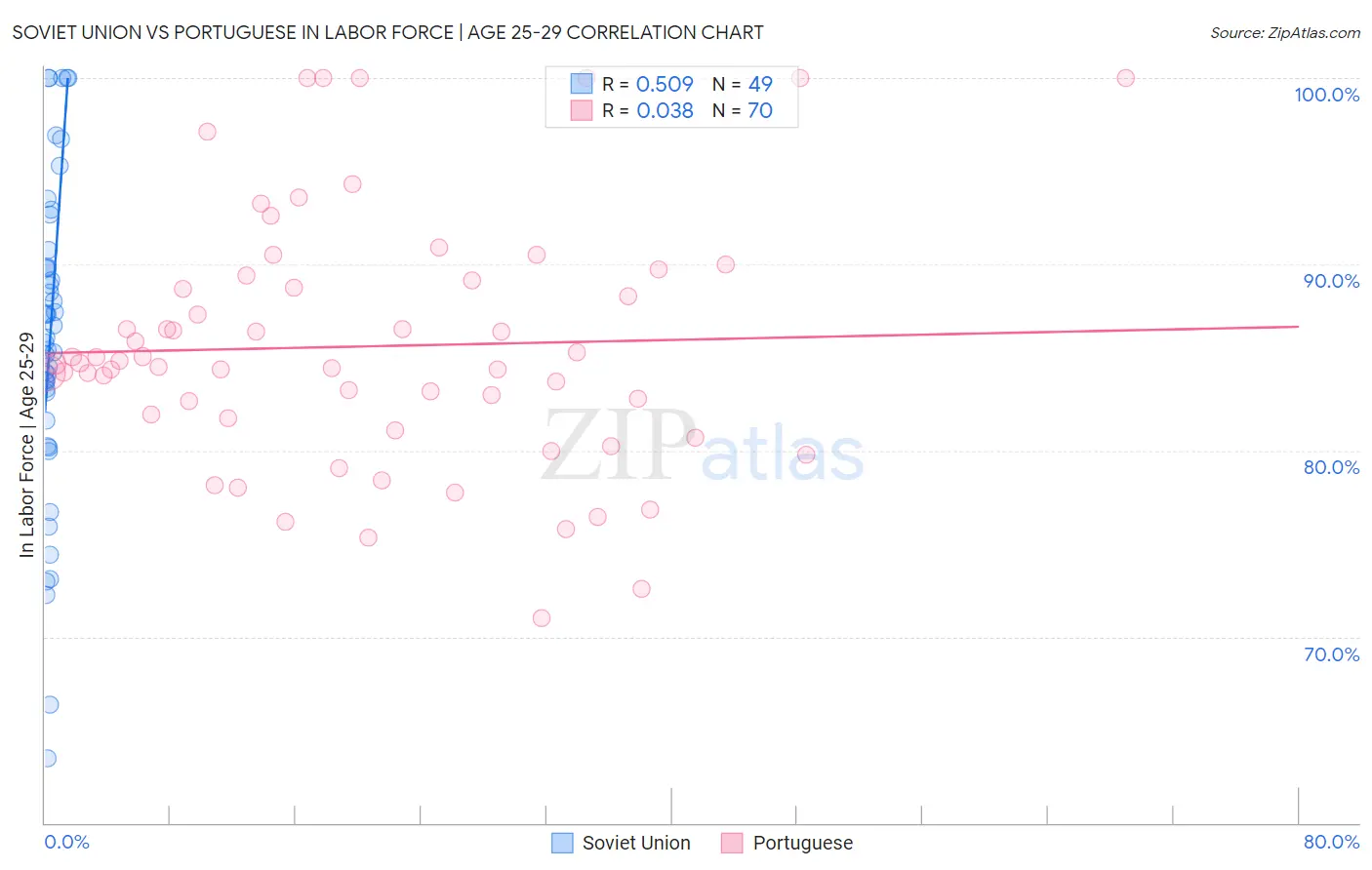 Soviet Union vs Portuguese In Labor Force | Age 25-29