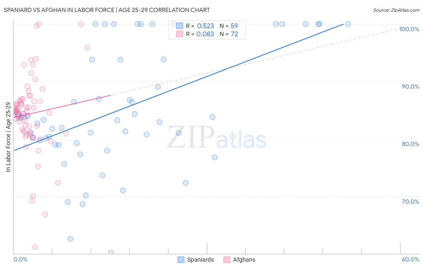 Spaniard vs Afghan In Labor Force | Age 25-29