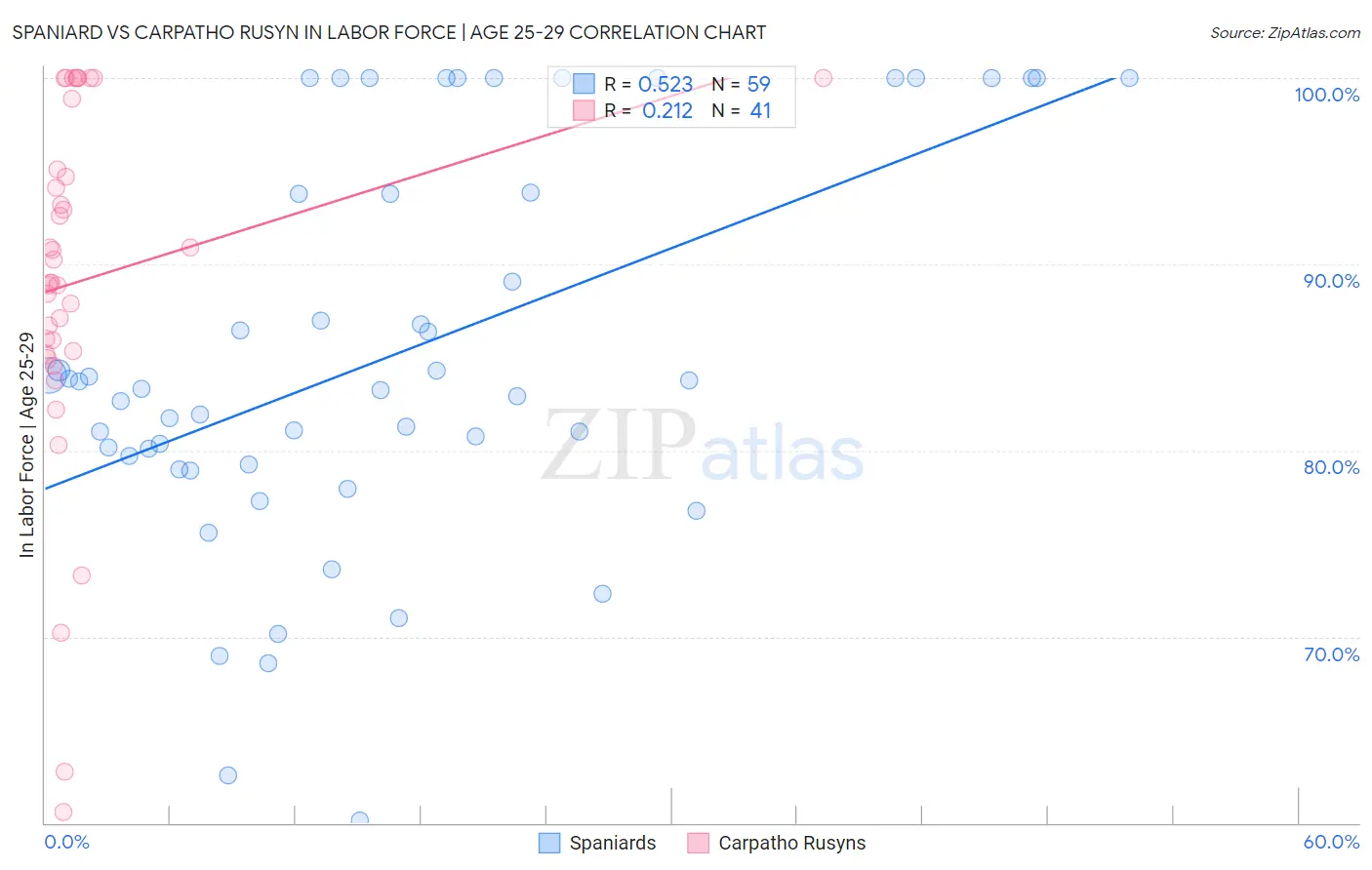 Spaniard vs Carpatho Rusyn In Labor Force | Age 25-29