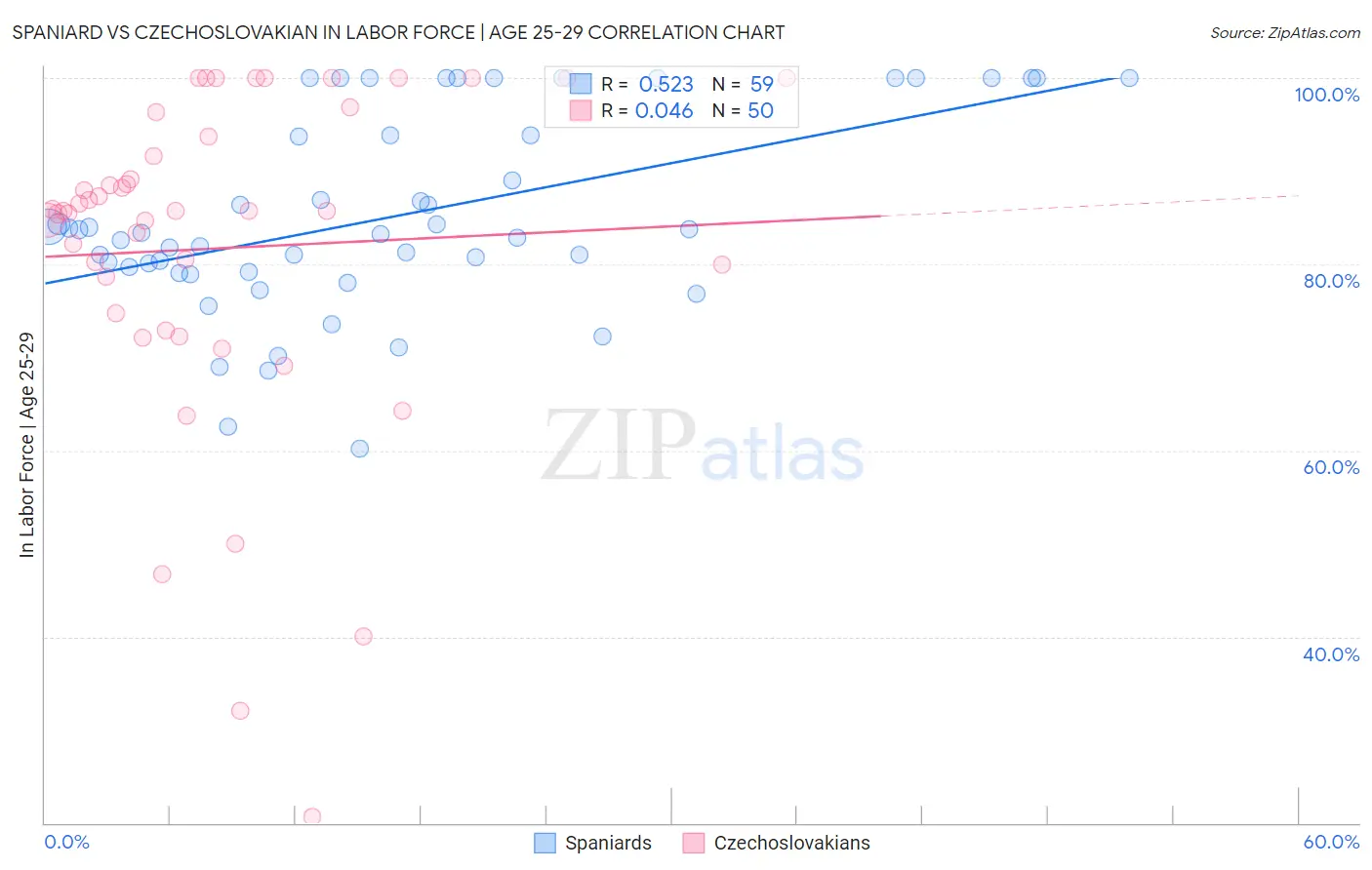 Spaniard vs Czechoslovakian In Labor Force | Age 25-29