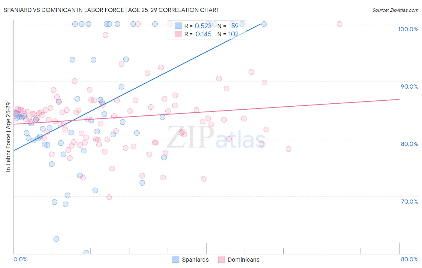 Spaniard vs Dominican In Labor Force | Age 25-29