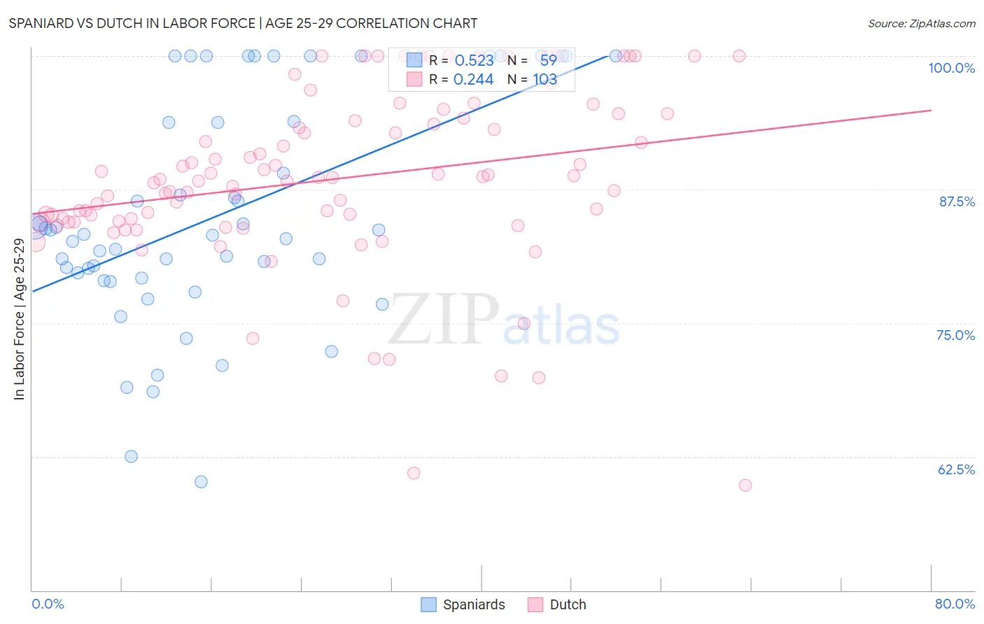 Spaniard vs Dutch In Labor Force | Age 25-29