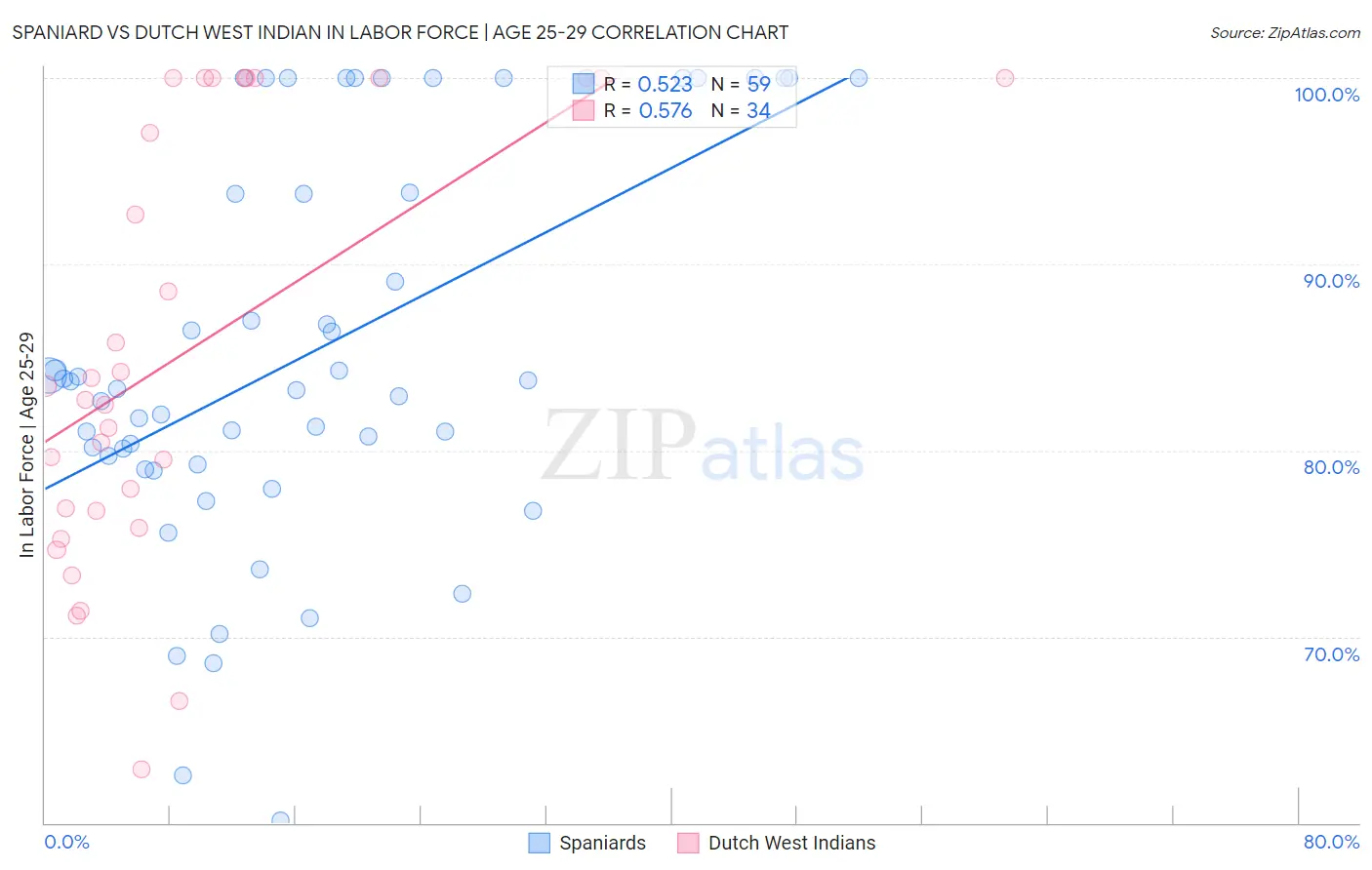 Spaniard vs Dutch West Indian In Labor Force | Age 25-29