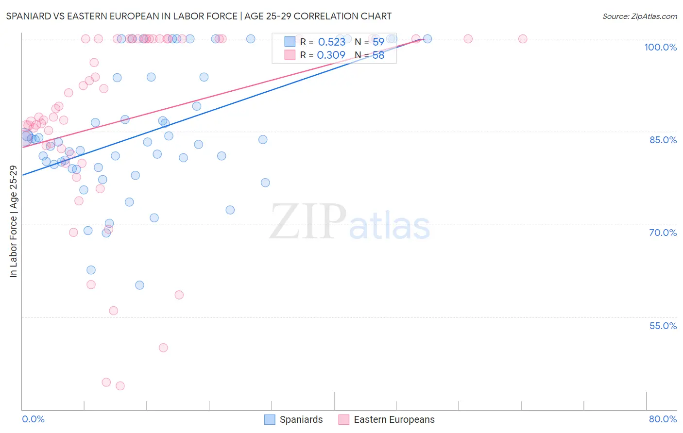 Spaniard vs Eastern European In Labor Force | Age 25-29