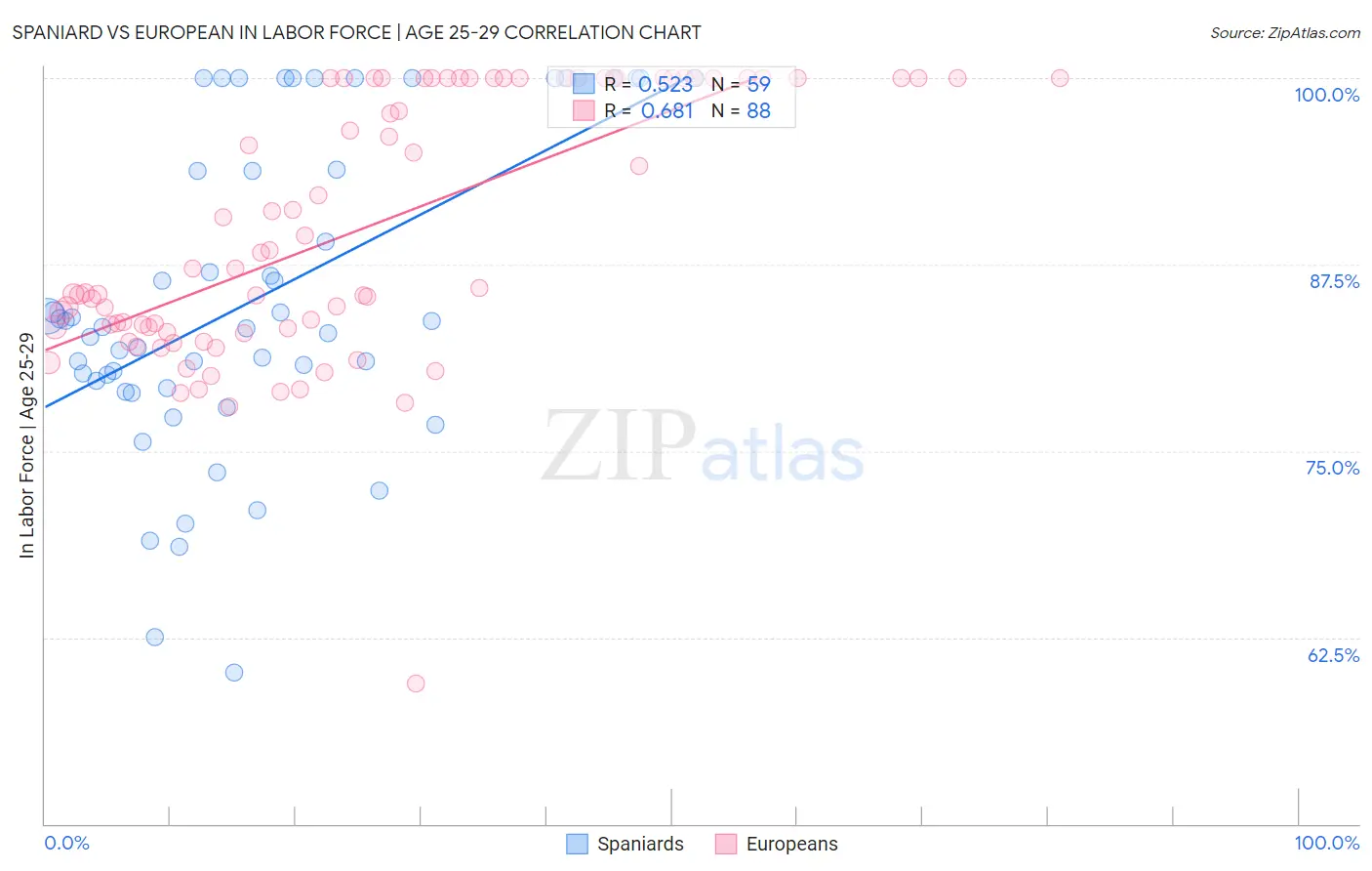 Spaniard vs European In Labor Force | Age 25-29