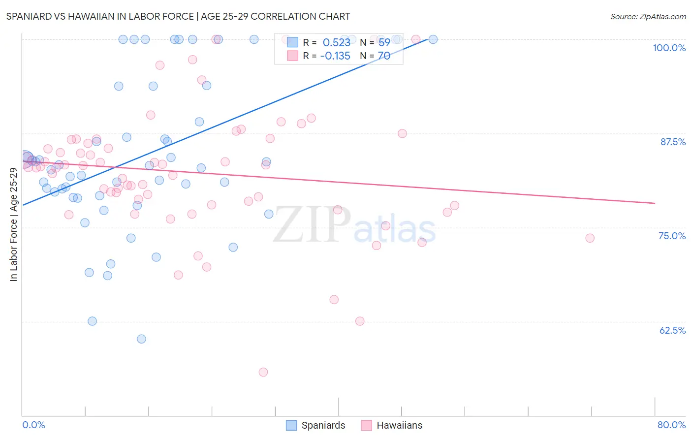 Spaniard vs Hawaiian In Labor Force | Age 25-29