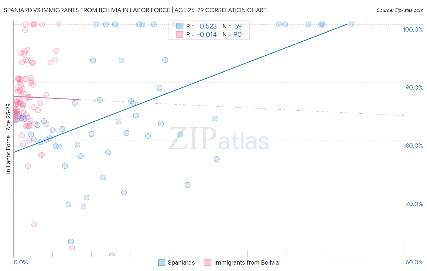 Spaniard vs Immigrants from Bolivia In Labor Force | Age 25-29