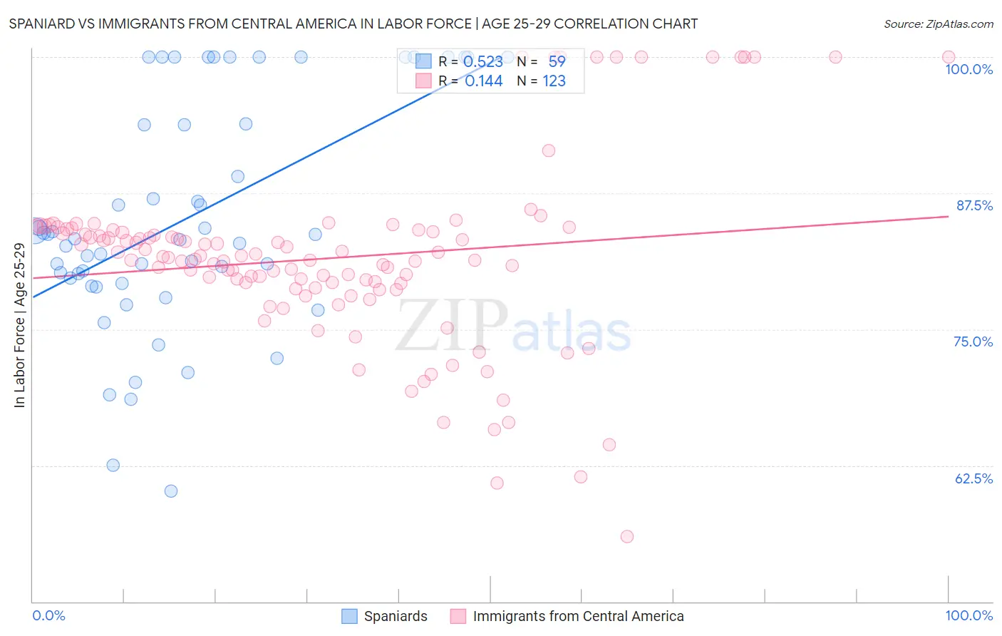 Spaniard vs Immigrants from Central America In Labor Force | Age 25-29