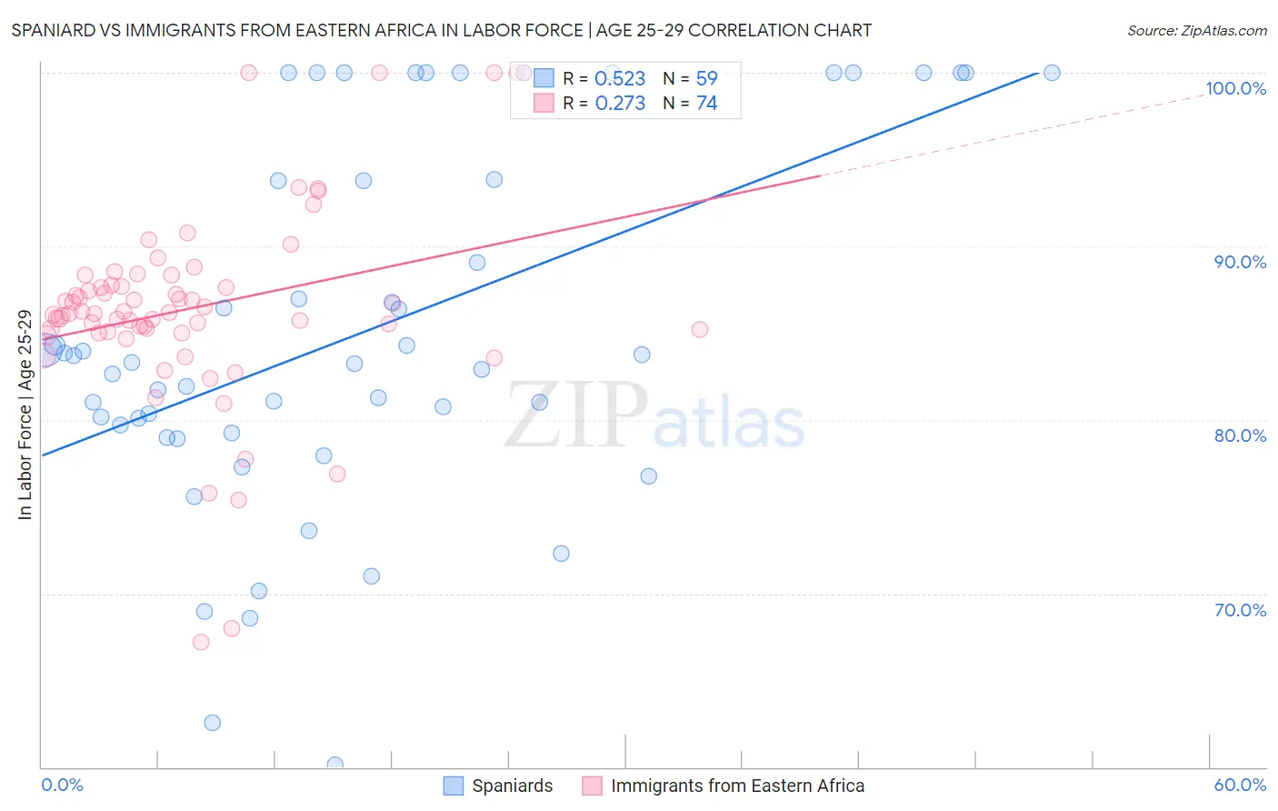 Spaniard vs Immigrants from Eastern Africa In Labor Force | Age 25-29