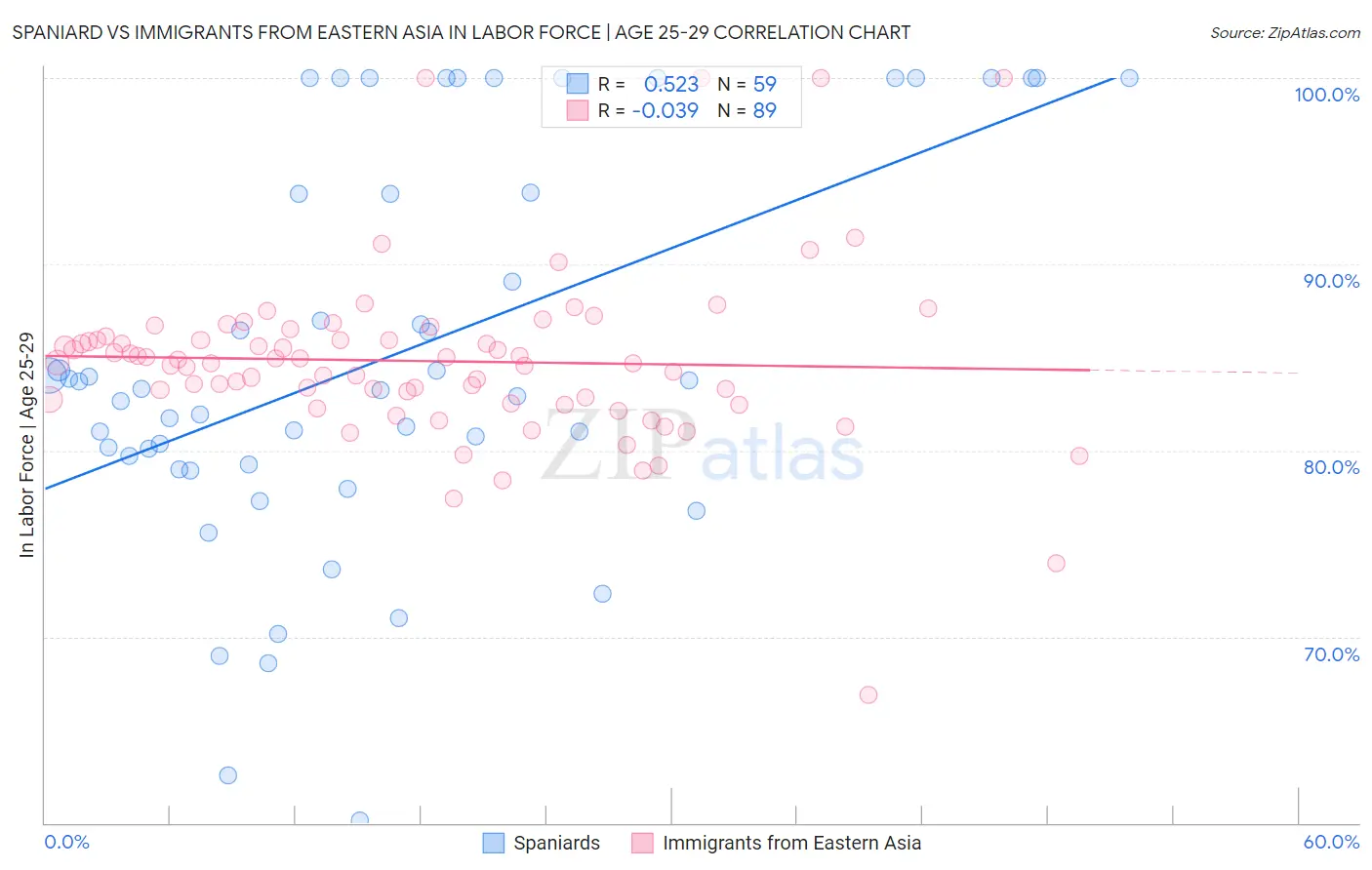 Spaniard vs Immigrants from Eastern Asia In Labor Force | Age 25-29